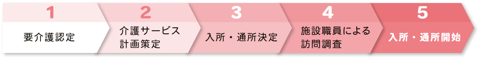 入所・通所までの流れ