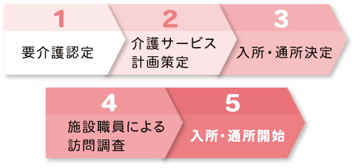 入所・通所までの流れ